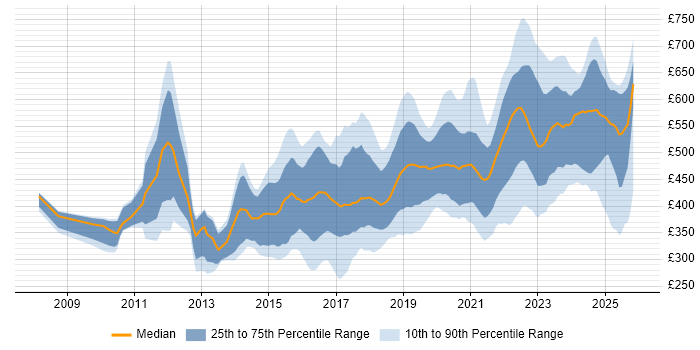 Contractor daily rate distribution trend for jobs in the South West citing JIRA