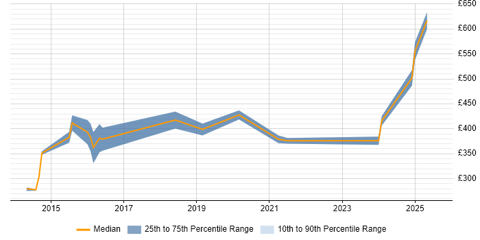Contractor daily rate distribution trend for jobs in the South West citing JNCIP
