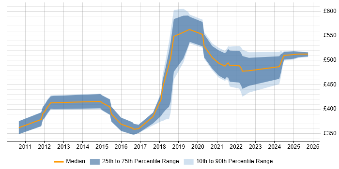 Contractor daily rate distribution trend for jobs in the South West citing Journey Map Contractor daily rate distribution trend for jobs in the South West citing Journey Map
