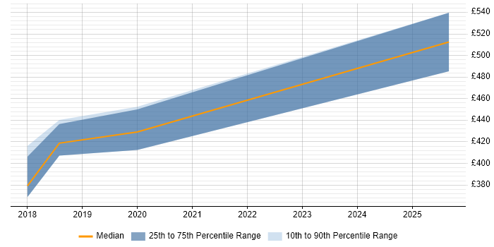 Contractor daily rate distribution trend for jobs in the South West citing JSON Schema