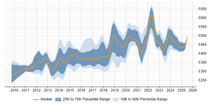 Contractor daily rate distribution trend for jobs in the South West citing JSON