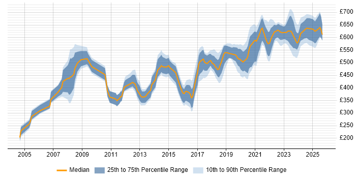 Contractor daily rate distribution trend for jobs in the South West citing JSP 440 Contractor daily rate distribution trend for jobs in the South West citing JSP 440