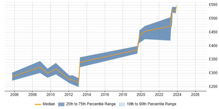 Contractor daily rate distribution trend for jobs in the South West citing JTAG