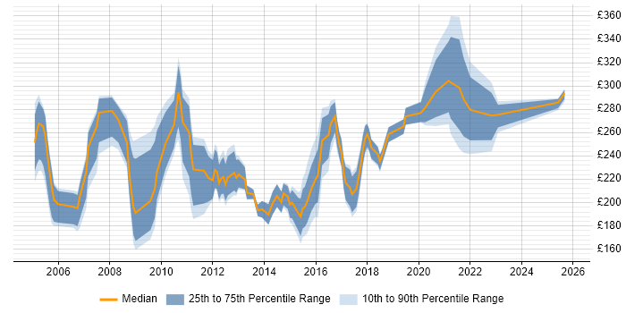 Contractor daily rate distribution trend for Junior Analyst job vacancies in the South West Contractor daily rate distribution trend for Junior Analyst job vacancies in the South West