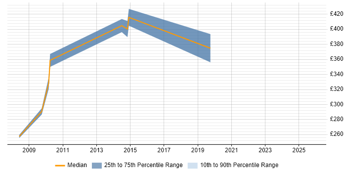 Contractor daily rate distribution trend for Junior Architect job vacancies in the South West