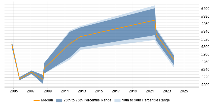 Contractor daily rate distribution trend for Junior Consultant job vacancies in the South West