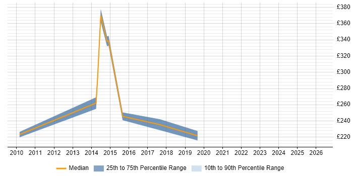 Contractor daily rate distribution trend for Junior Designer job vacancies in the South West