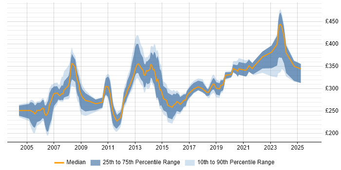 Contractor daily rate distribution trend for Junior Project Manager job vacancies in the South West