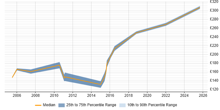 Contractor daily rate distribution trend for Junior Test Analyst job vacancies in the South West