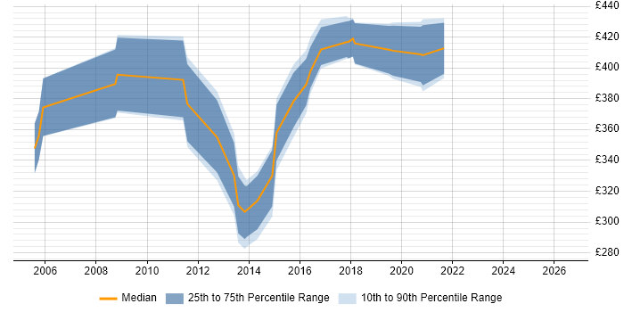 Contractor daily rate distribution trend for Juniper Engineer job vacancies in the South West