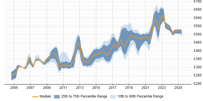 Contractor daily rate distribution trend for jobs in the South West citing JUnit
