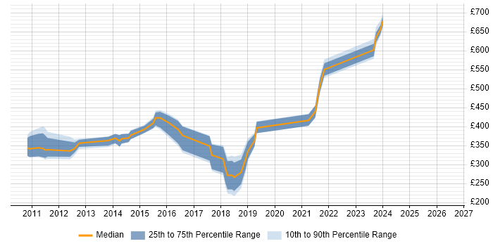 Contractor daily rate distribution trend for jobs in the South West citing Junos