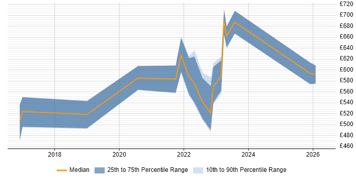 Contractor daily rate distribution trend for jobs in the South West citing Jupyter