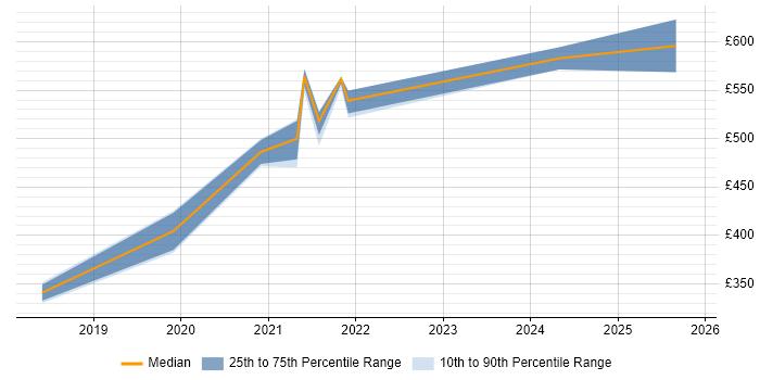 Contractor daily rate distribution trend for jobs in the South West citing JWT