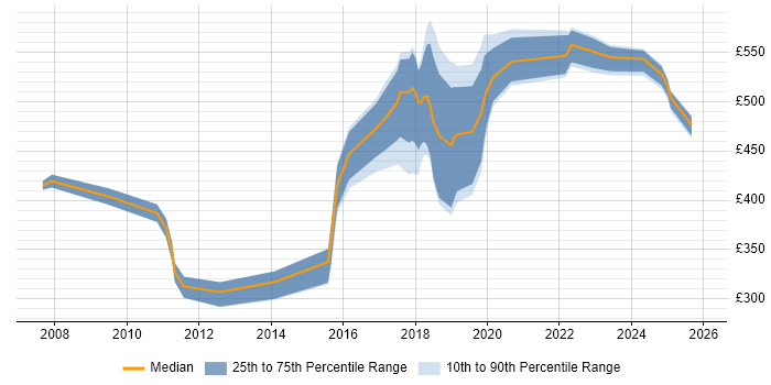 Contractor daily rate distribution trend for jobs in the South West citing Kerberos