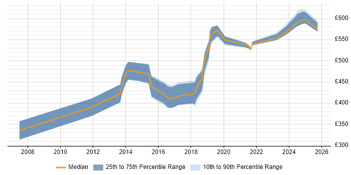 Contractor daily rate distribution trend for jobs in the South West citing Key Management