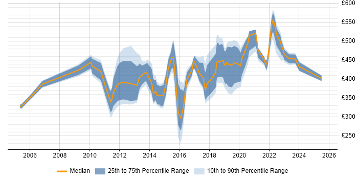 Contractor daily rate distribution trend for jobs in the South West citing Knowledge Management Contractor daily rate distribution trend for jobs in the South West citing Knowledge Management