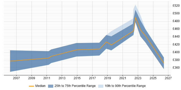 Contractor daily rate distribution trend for Knowledge Manager job vacancies in the South West
