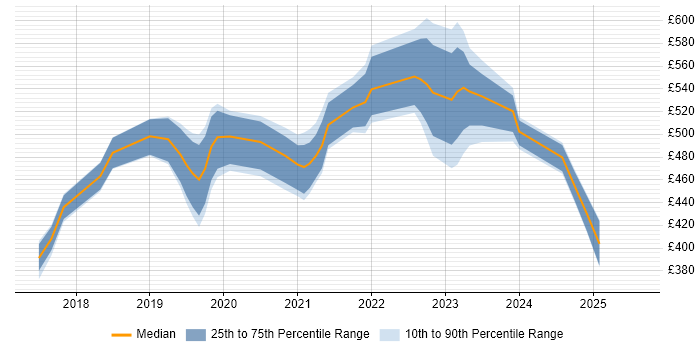Contractor daily rate distribution trend for jobs in the South West citing Kotlin Contractor daily rate distribution trend for jobs in the South West citing Kotlin