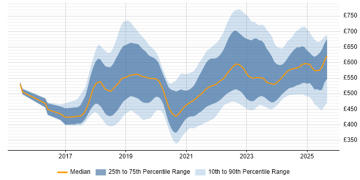 Contractor daily rate distribution trend for jobs in the South West citing Kubernetes