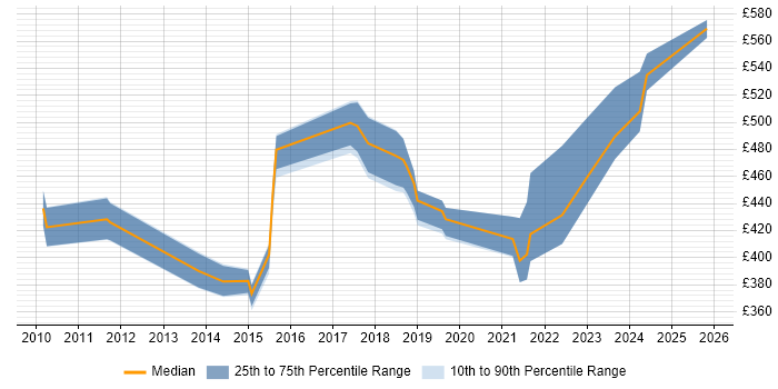 Contractor daily rate distribution trend for jobs in the South West citing KVM