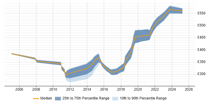 Contractor daily rate distribution trend for LAN Engineer job vacancies in the South West