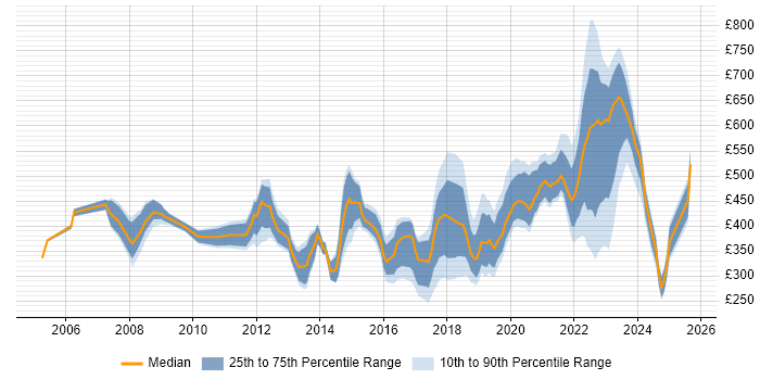 Contractor daily rate distribution trend for jobs in the South West citing Law