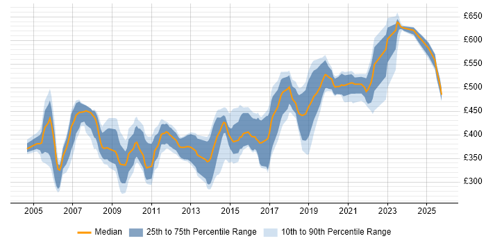 Contractor daily rate distribution trend for jobs in the South West citing LDAP