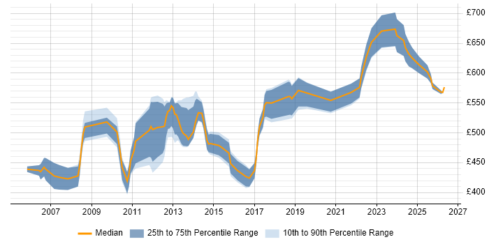 Contractor daily rate distribution trend for Lead Consultant job vacancies in the South West