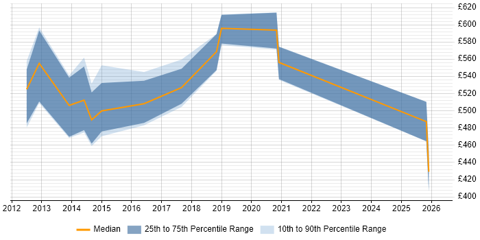 Contractor daily rate distribution trend for Lead Data Architect job vacancies in the South West