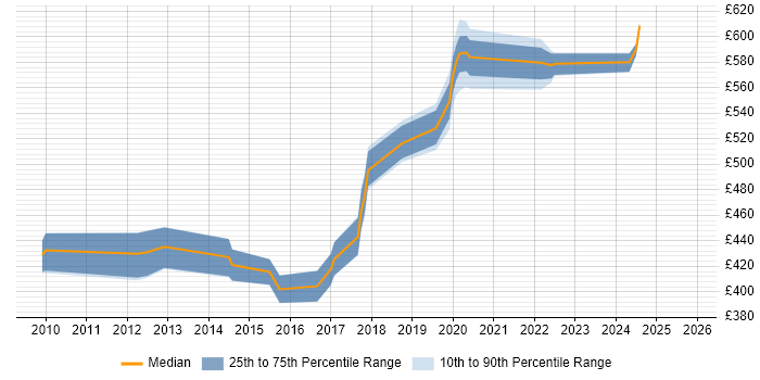 Contractor daily rate distribution trend for Lead Java Developer job vacancies in the South West