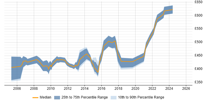 Contractor daily rate distribution trend for Lead Project Manager job vacancies in the South West