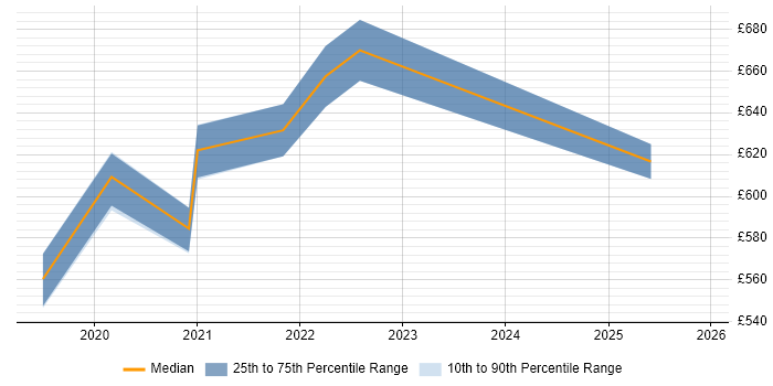 Contractor daily rate distribution trend for Lead Python Developer job vacancies in the South West
