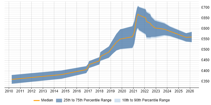 Contractor daily rate distribution trend for Lead Software Engineer job vacancies in the South West