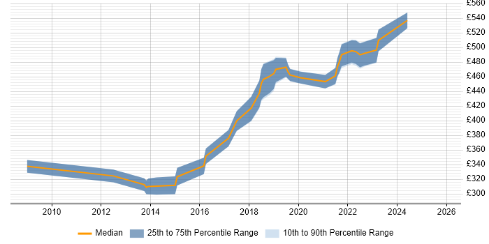 Contractor daily rate distribution trend for Lead Test Engineer job vacancies in the South West