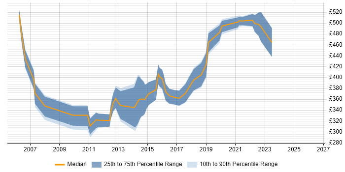 Contractor daily rate distribution trend for Lead Tester job vacancies in the South West