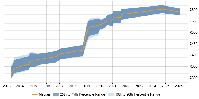 Contractor daily rate distribution trend for jobs in the South West citing Leaflet