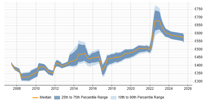 Contractor daily rate distribution trend for jobs in the South West citing Lean Six Sigma Contractor daily rate distribution trend for jobs in the South West citing Lean Six Sigma