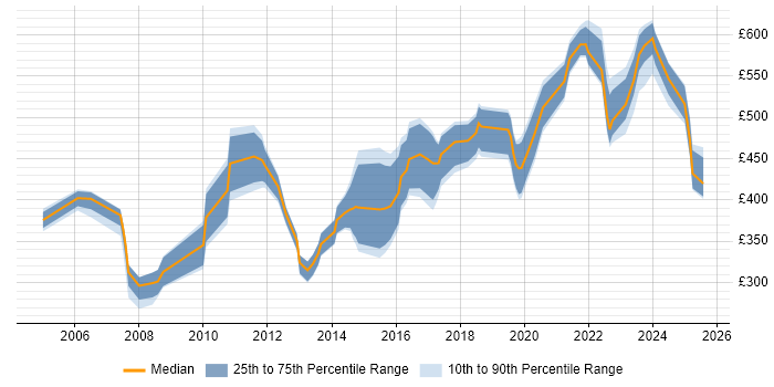 Contractor daily rate distribution trend for jobs in the South West citing Legacy Applications