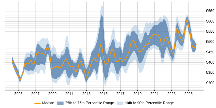 Contractor daily rate distribution trend for jobs in the South West citing Legacy Systems