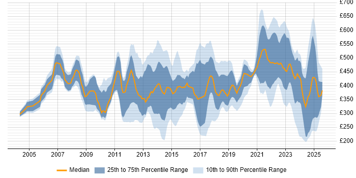 Contractor daily rate distribution trend for jobs in the South West citing Legal
