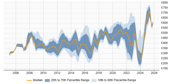 Contractor daily rate distribution trend for jobs in the South West citing Line Management