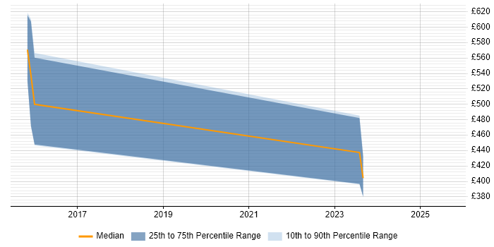 Contractor daily rate distribution trend for jobs in the South West citing Linear Algebra