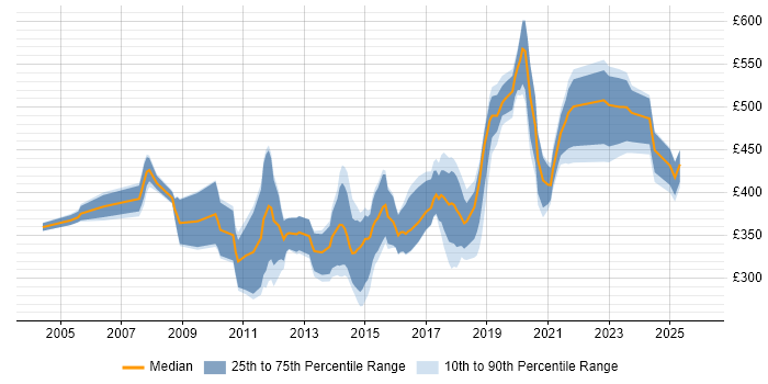 Contractor daily rate distribution trend for Linux Administrator job vacancies in the South West