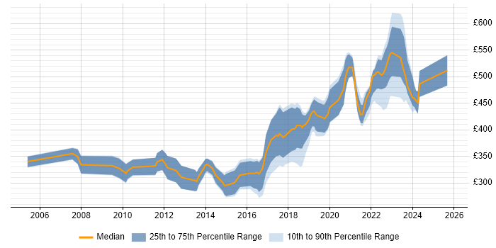 Contractor daily rate distribution trend for jobs in the South West citing Linux Command Line