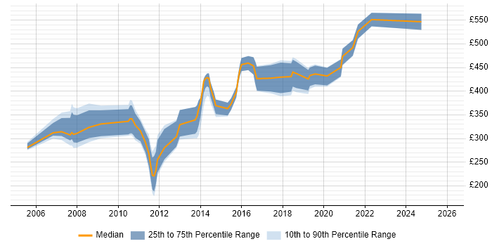 Contractor daily rate distribution trend for Linux Developer job vacancies in the South West
