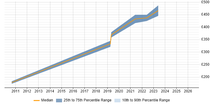 Contractor daily rate distribution trend for jobs in the South West citing Linux Kernel Development
