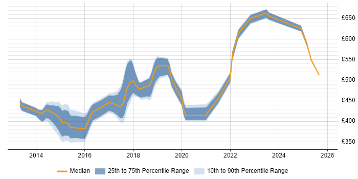 Contractor daily rate distribution trend for Linux/Unix DevOps job vacancies in the South West