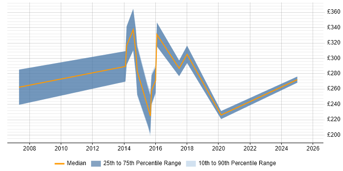Contractor daily rate distribution trend for jobs in the South West citing Liquidlogic