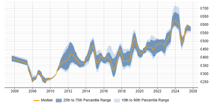 Contractor daily rate distribution trend for jobs in the South West citing Load Balancing Contractor daily rate distribution trend for jobs in the South West citing Load Balancing